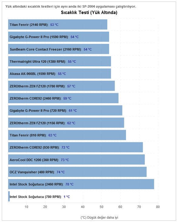 titan fenrir scaklk testi